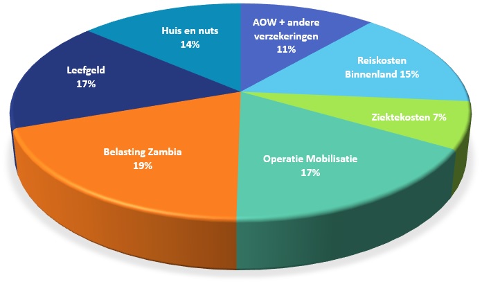 Kostenposten en percentages